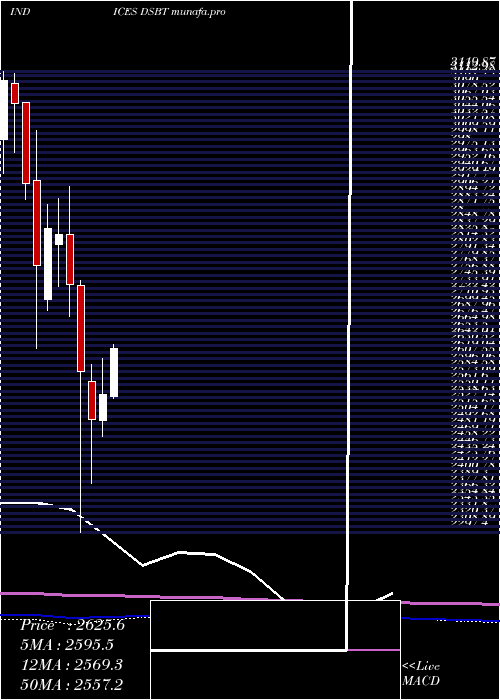  monthly chart DjUs