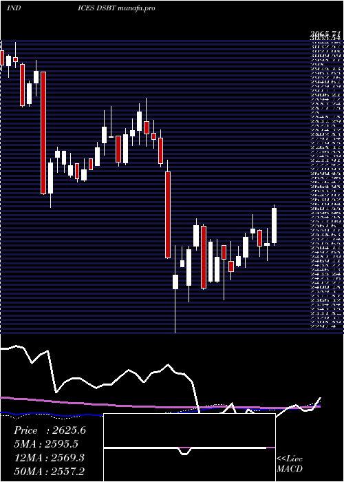  weekly chart DjUs