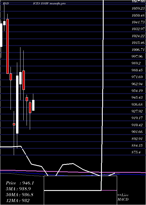  monthly chart DjUs