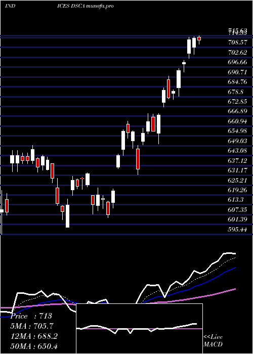 Daily chart DjUs
