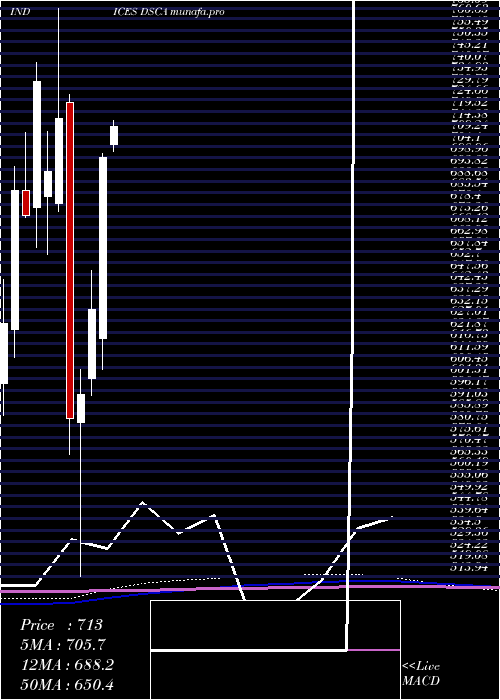 monthly chart DjUs