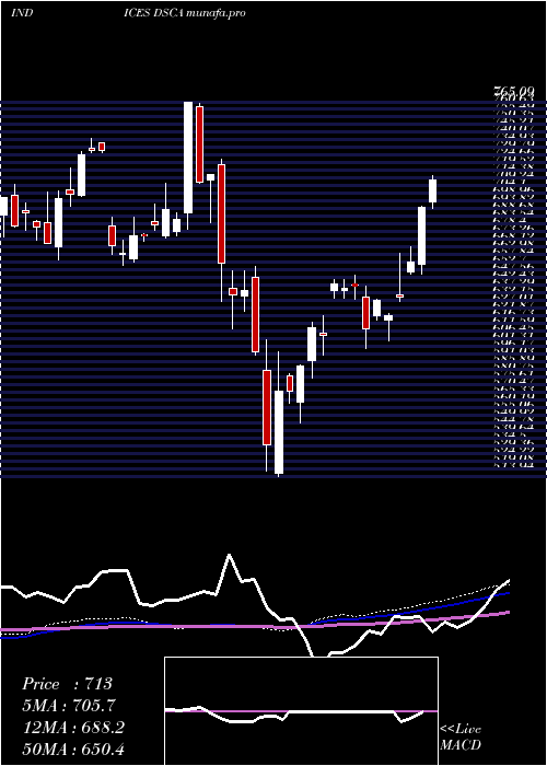 weekly chart DjUs