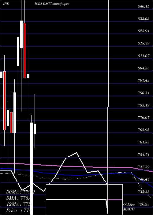  monthly chart DjUs