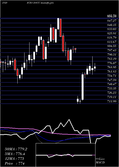  weekly chart DjUs