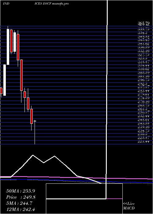  monthly chart DjUs