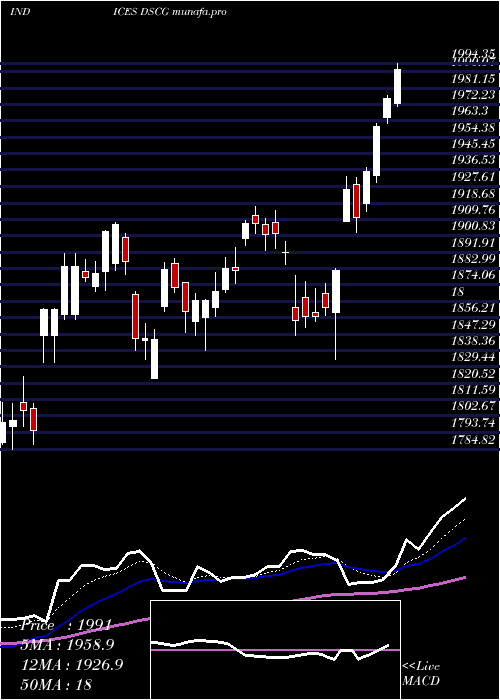 Daily chart DjUs