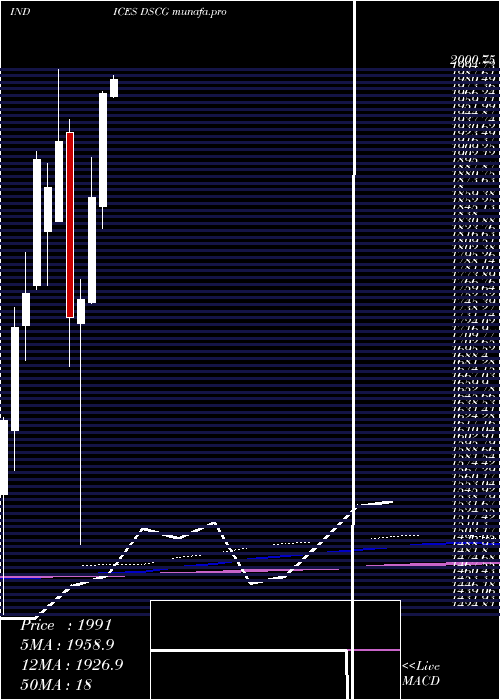 monthly chart DjUs