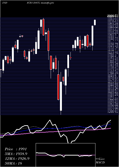 weekly chart DjUs