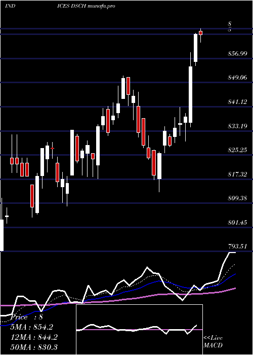 Daily chart DjUs