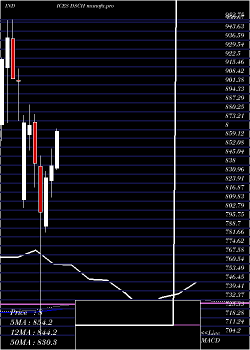 monthly chart DjUs