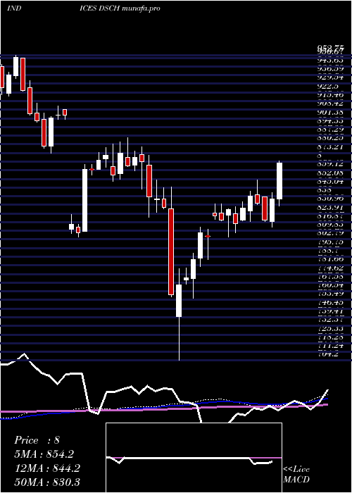weekly chart DjUs