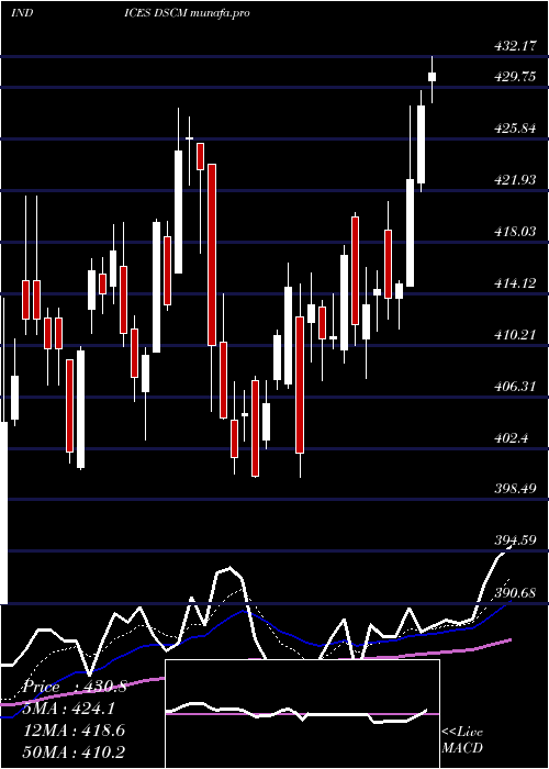 Daily chart DjUs