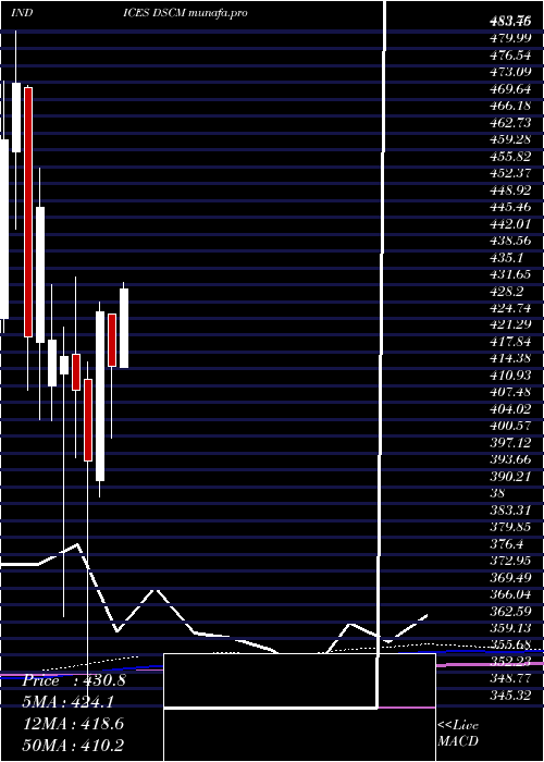 monthly chart DjUs