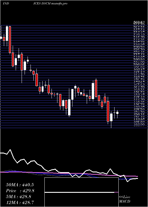  weekly chart DjUs