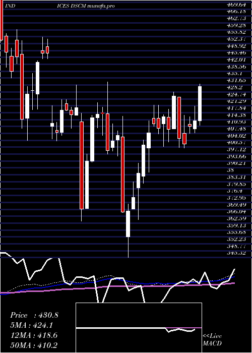 weekly chart DjUs