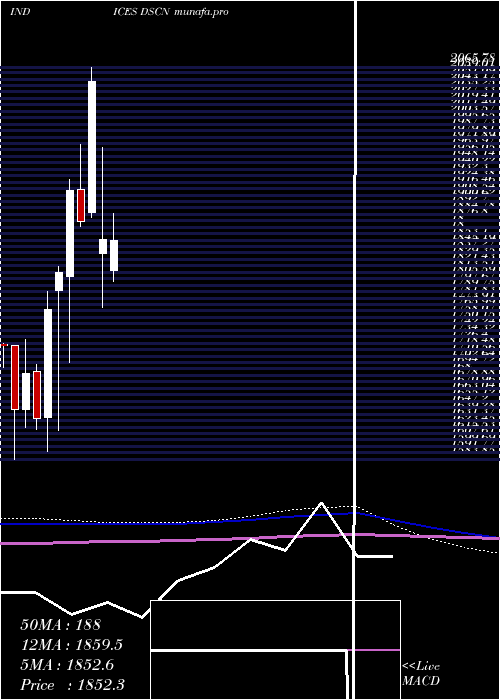  monthly chart DjUs