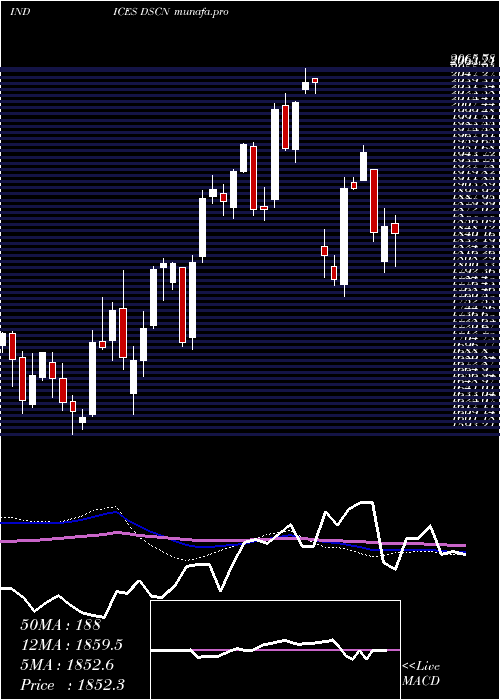  weekly chart DjUs