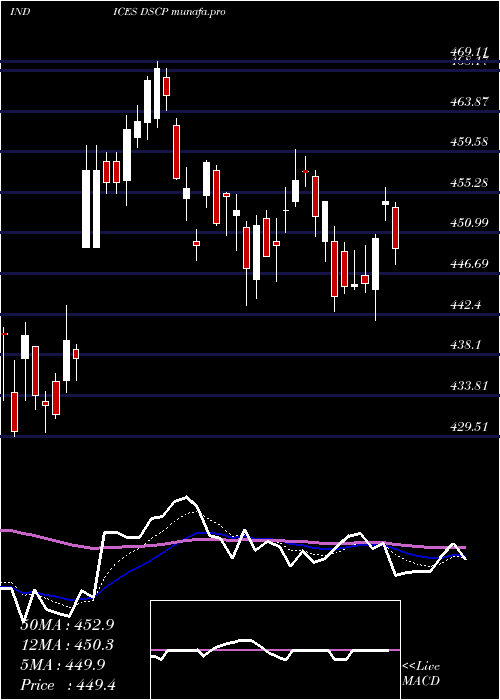 Daily chart DjUs