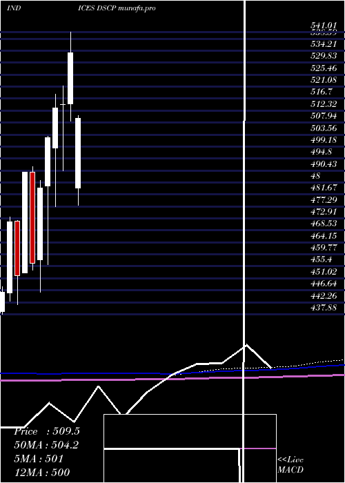  monthly chart DjUs