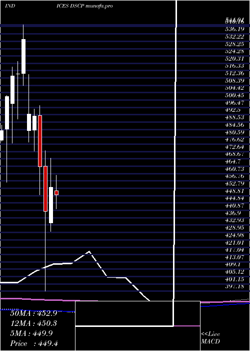 monthly chart DjUs