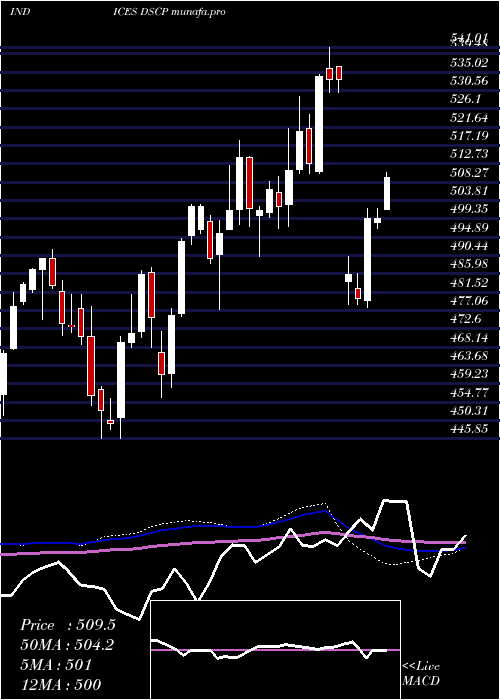  weekly chart DjUs