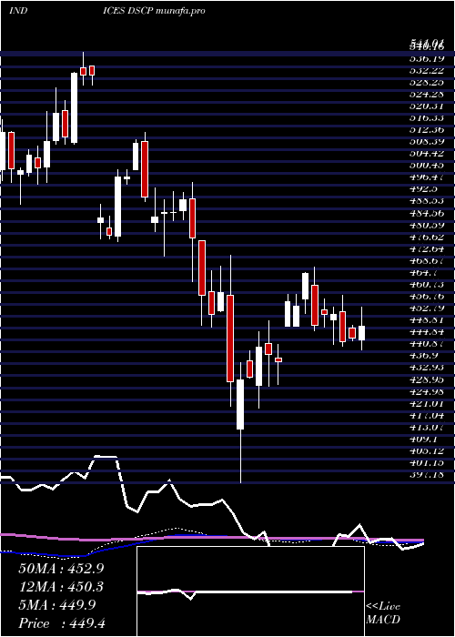weekly chart DjUs