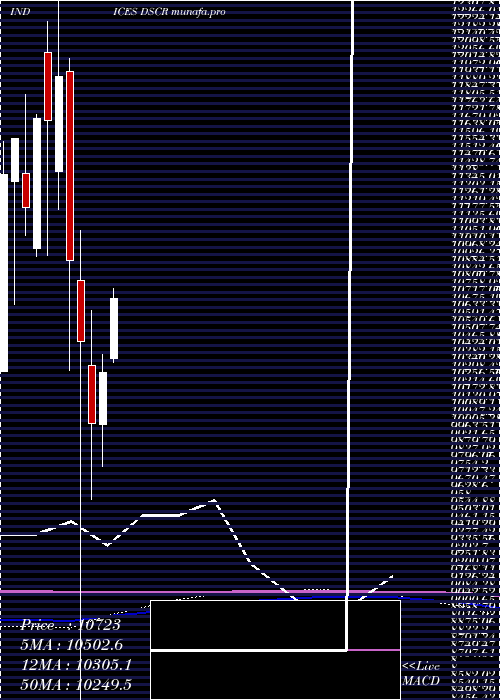  monthly chart DjUs