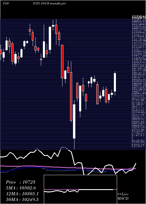  weekly chart DjUs