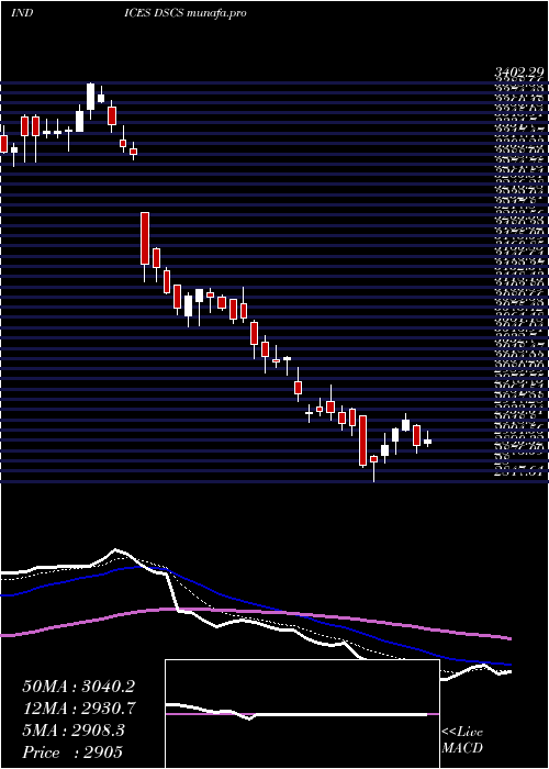  Daily chart DjUs