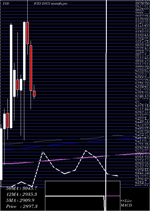  monthly chart DjUs