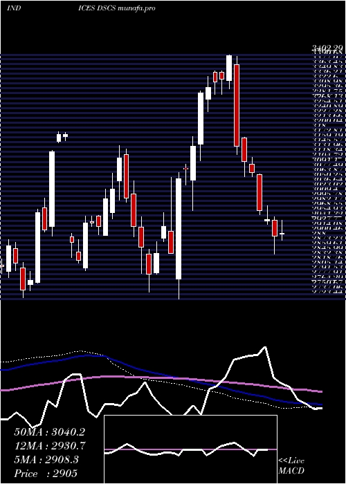  weekly chart DjUs