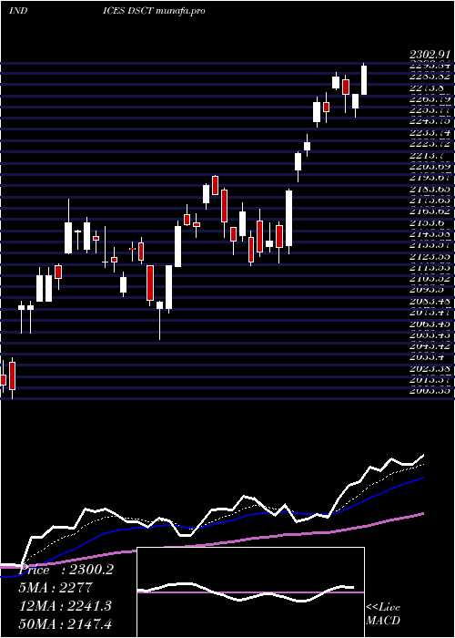  Daily chart DjUs