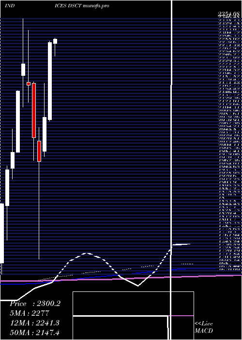  monthly chart DjUs