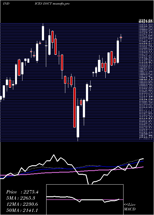  weekly chart DjUs