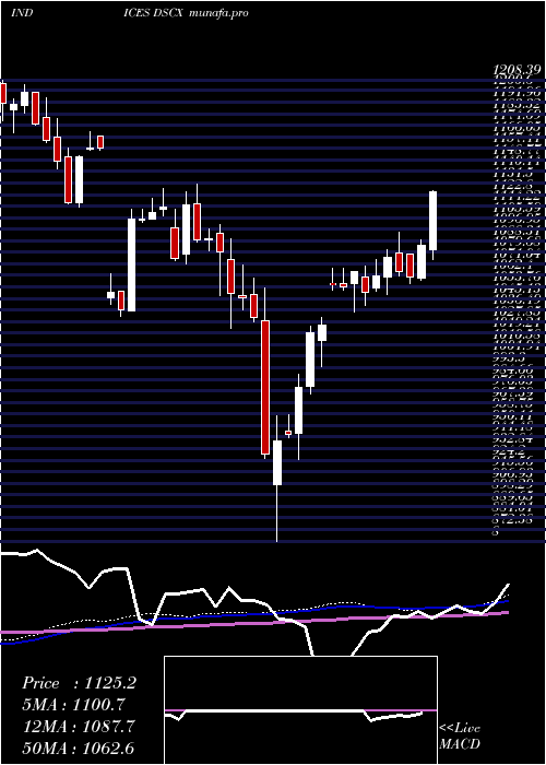  weekly chart DjUs