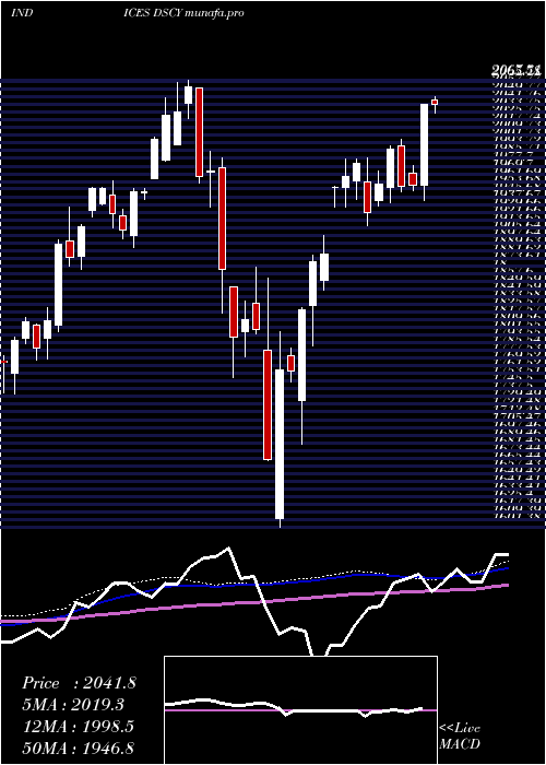 weekly chart DjUs