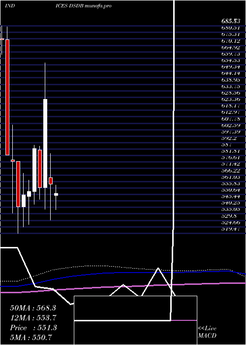  monthly chart DjUs