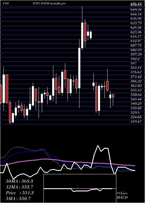  weekly chart DjUs