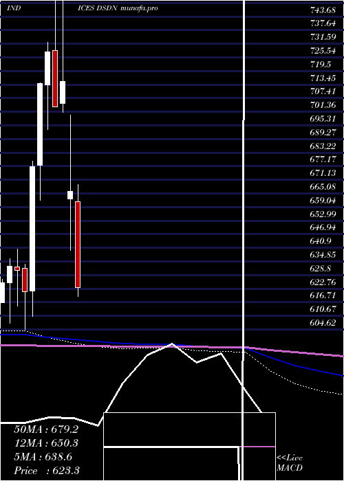  monthly chart DjUs