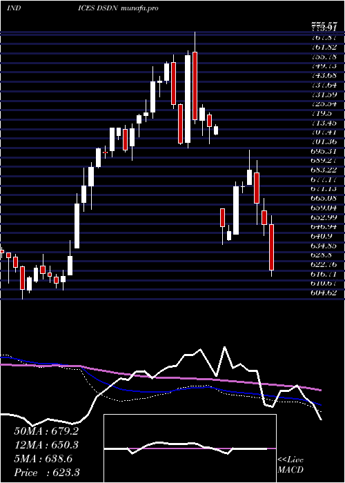  weekly chart DjUs