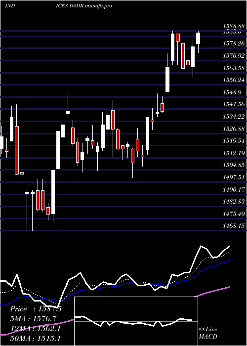 Daily chart DjUs