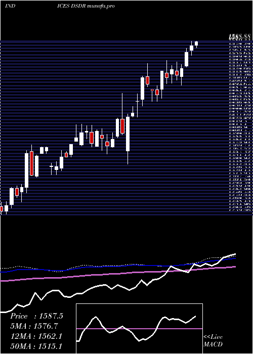 weekly chart DjUs