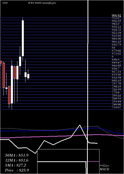  monthly chart DjUs