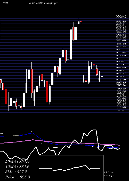  weekly chart DjUs