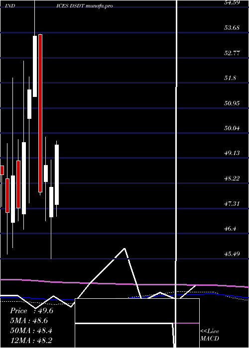  monthly chart US