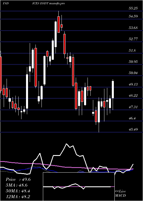  weekly chart US