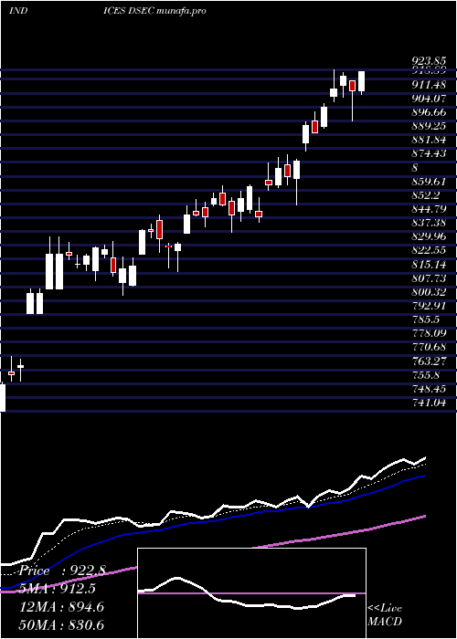  Daily chart DjUs