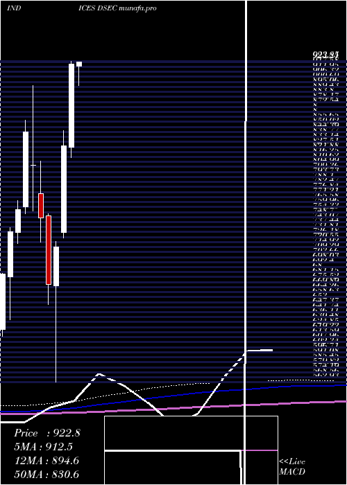  monthly chart DjUs