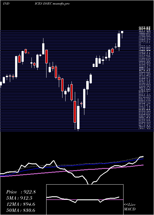  weekly chart DjUs