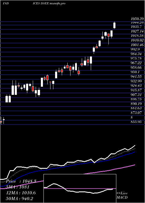  Daily chart DjUs